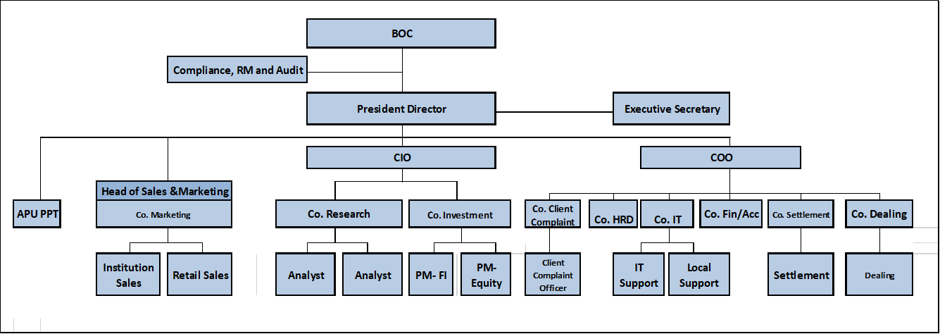 Square Org Chart