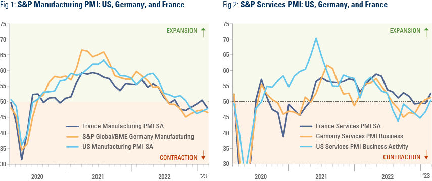 Fig 1: S&P Manufacturing PMI: US, Germany, and France | Fig 2: S&P Services PMI: US, Germany, and France