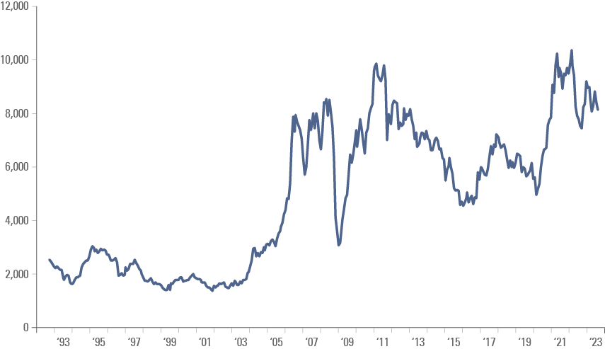 Fig. 1: Copper Futures: CMX (USD/lb) and LME (USD/Mt)