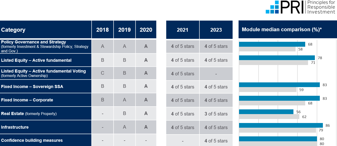 UNPRI Score Card 2023