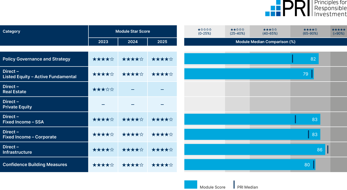 UNPRI Score Card 2025