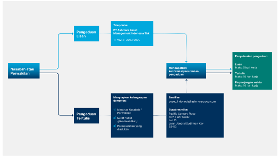 Customer complaint process