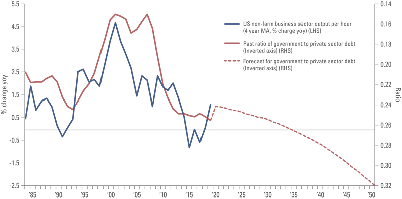 Fig 2: US productivity growth and the ratio of government to private sector debt