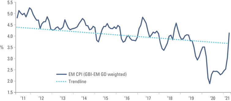 Fig 6: GBI EM GD weighted inflation: 10 years
