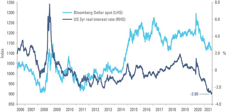 Fig 8: US 2 year real interest rates vs. Dollar Index (DXY)