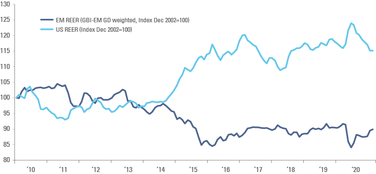 FX: Real effective exchange rates: US Dollar versus EM FX