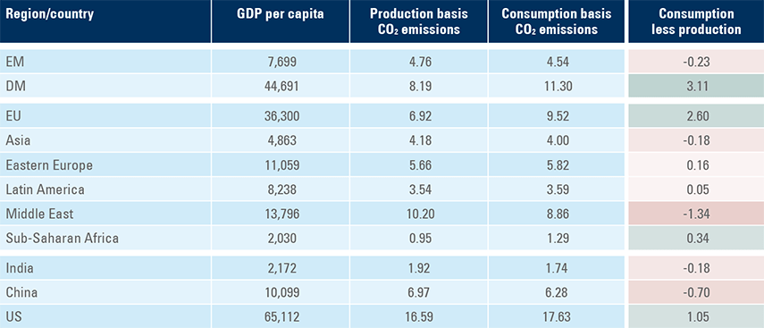 Fig 2: CO2 emissions in tons per person per year, by region