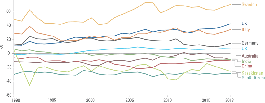 Fig 3: CO2 emissions embedded in trade