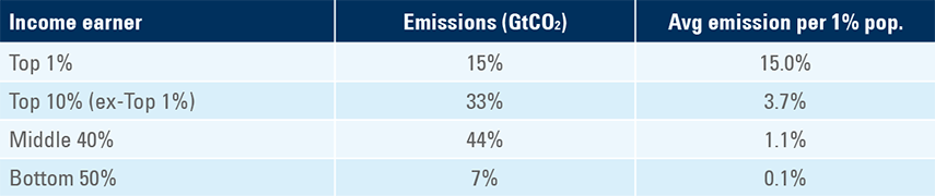 Fig 4: CO2 emissions by income groups 