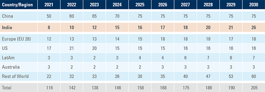 Fig 6: Growth in solar energy capacity (GW)