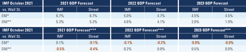 Fig 1: Real GDP growth forecasts: IMF vs. Wall Street IMF October 2021 2021 GDP Forecast