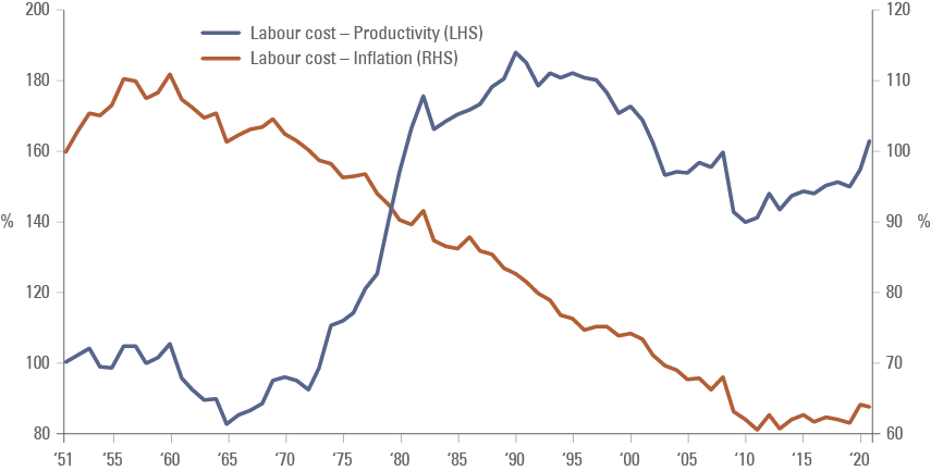 Fig 5: Labour cost – productivity & labour cost – inflation