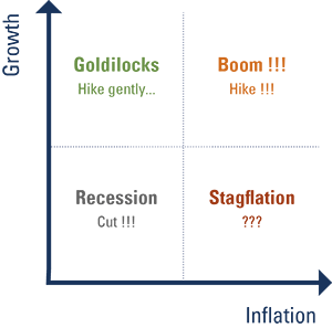 Fig 16: Macroeconomic regimes: less goldilocks