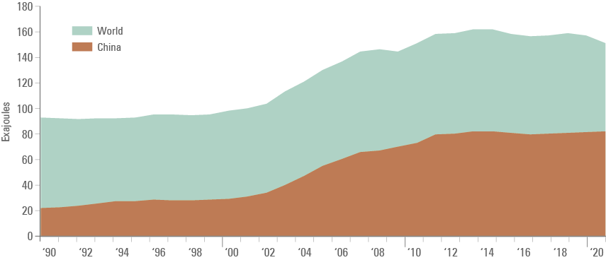 Fig 19: Coal consumption: World and China (in exajoules)