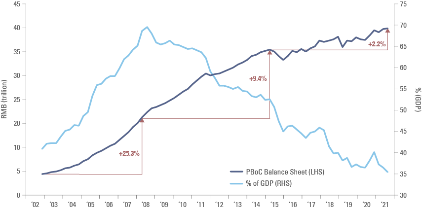Fig 2: PBoC balance sheet in CNY