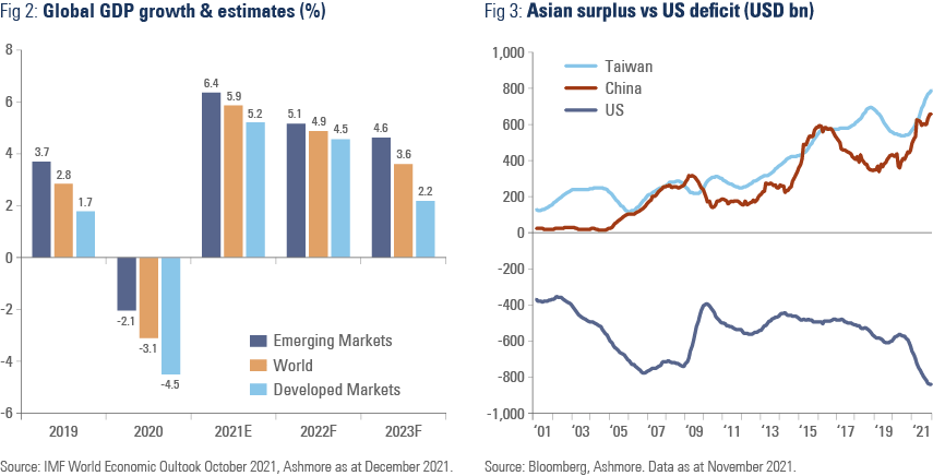 Fig 2: Global GDP growth & estimates (%) | Fig 3: Asian surplus vs US deficit (USD bn)