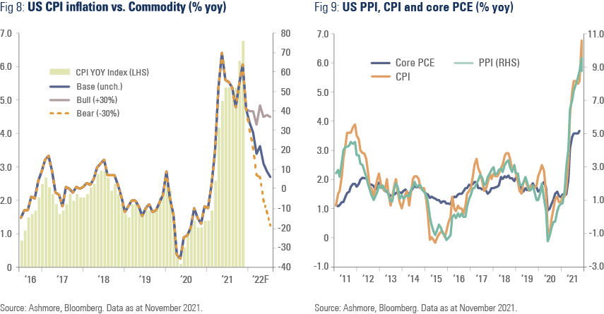 Fig 8: US CPI inflation vs. Commodity (% yoy) | Fig 9: US PPI, CPI and core PCE (% yoy)
