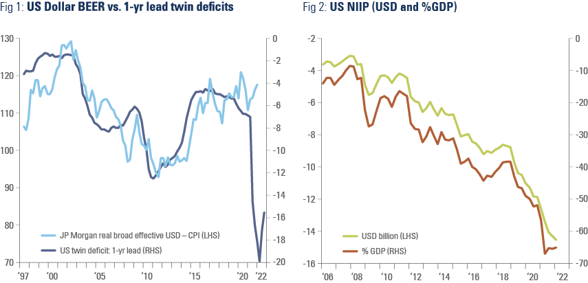 Fig 1: US Dollar BEER vs. 1-yr lead twin deficits. Fig 2: US NIIP (USD and %GDP)