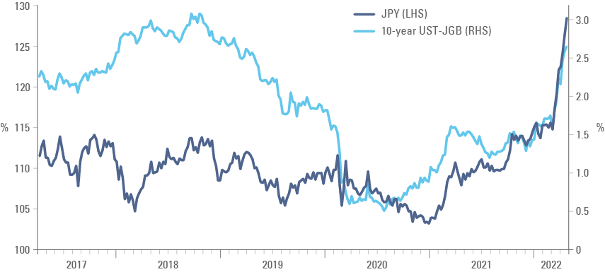 Figure 3: JPY yield differential driving Yen weaker