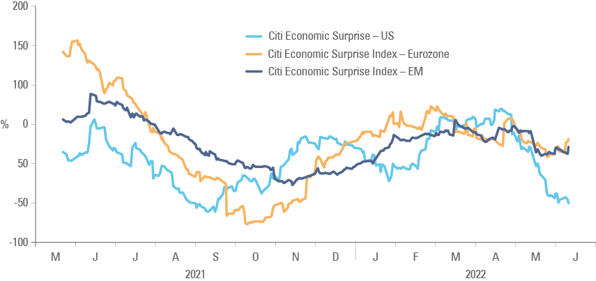 Figure 1: Citibank Economic Surprise Index: US, EU, and EM