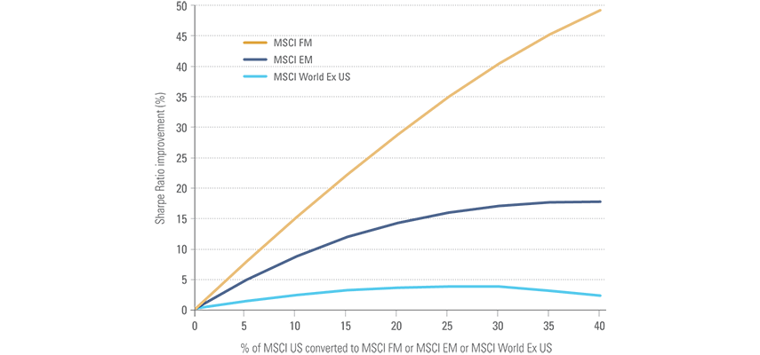 Fig 1: Sharpe ratio improvement by adding FM