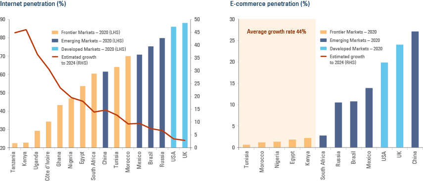 Fig 3: Human/Social Development and Government Corruption