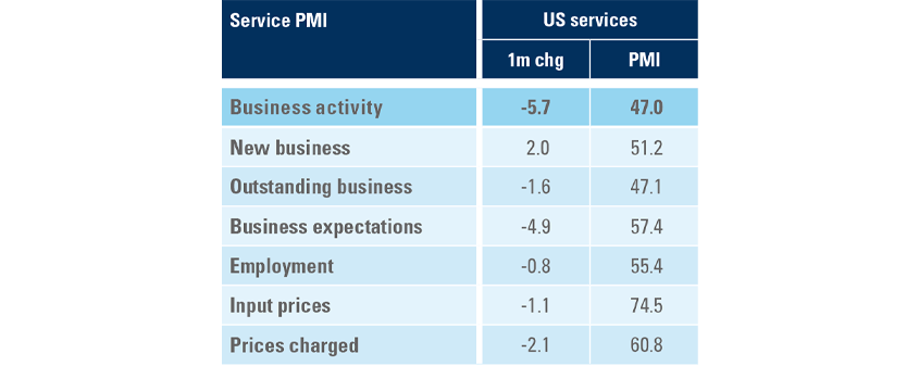 Figure 2: US Flash Services PMI
