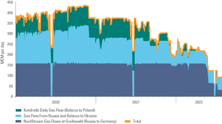 Figure 1: Russian Gas flow to Europe from selected pipelines (MCM/Day)