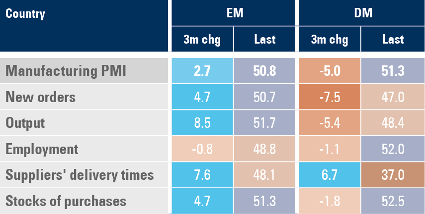 Figure 1: Manufacturing PMI and breakdown in EM and DM