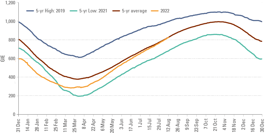 Figure 2: European Gas Storages (GIE)