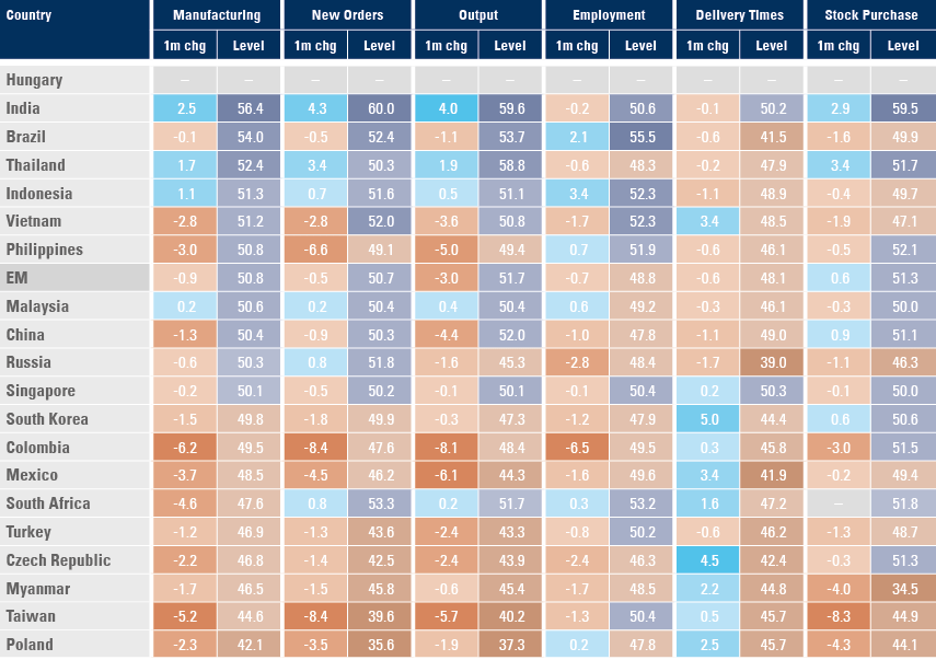 Figure 3: EM manufacturing PMI by country and 1-month change