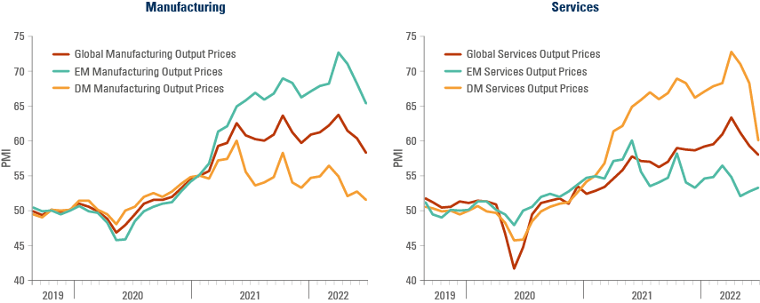 Figures 4 and 5: Manufacturing and services output prices across EM and DM
