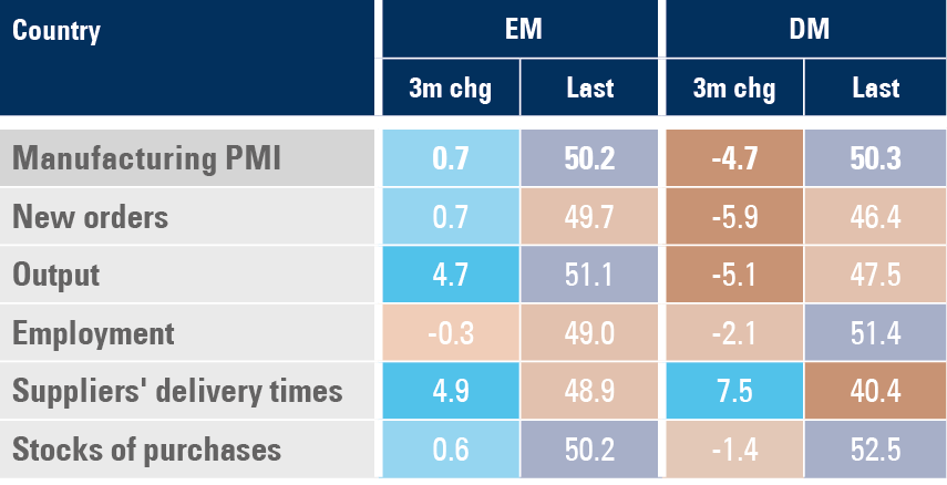 Figure 1: Manufacturing PMI: DM vs EM