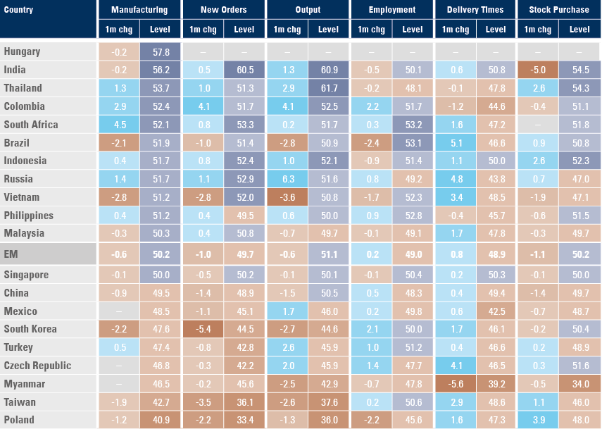 Figure 2: EM PMIs by country
