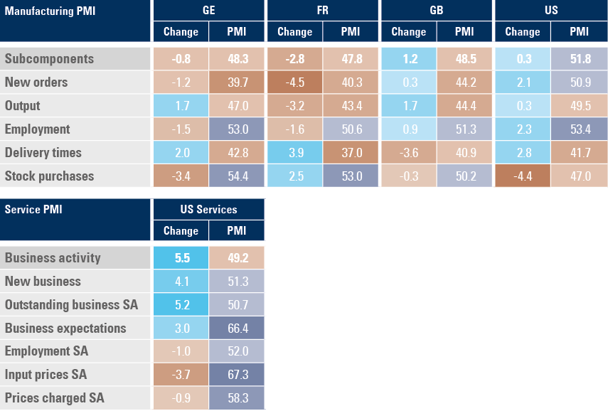 Fig 1: Manufacturing PMI: Selected DM countries