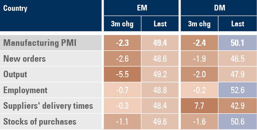 Figure 1: Manufacturing PMI: EM and DM