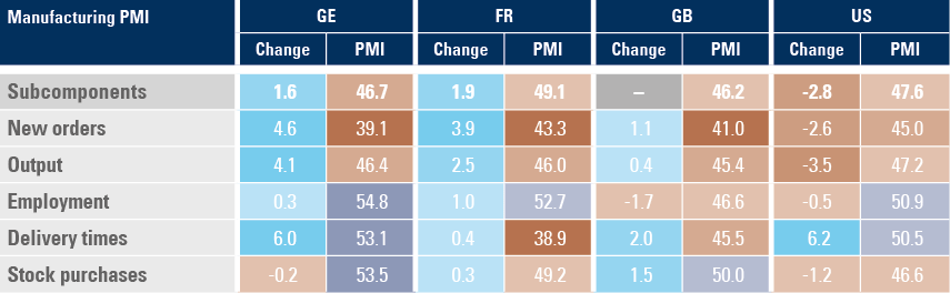 Figure 1: Germany, France, Britain and United States Manufacturing PMIs, November and 1m change