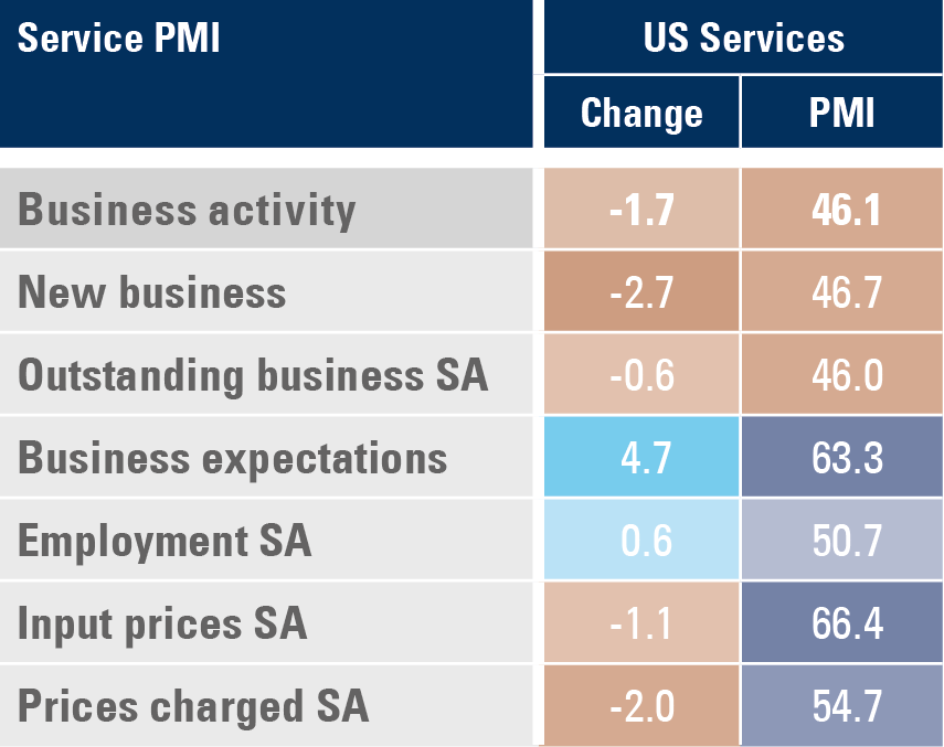 Figure 2: US services PMIs, November and one-month change