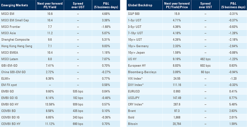 EM stocks and PMIs outperformed | Ashmore Group