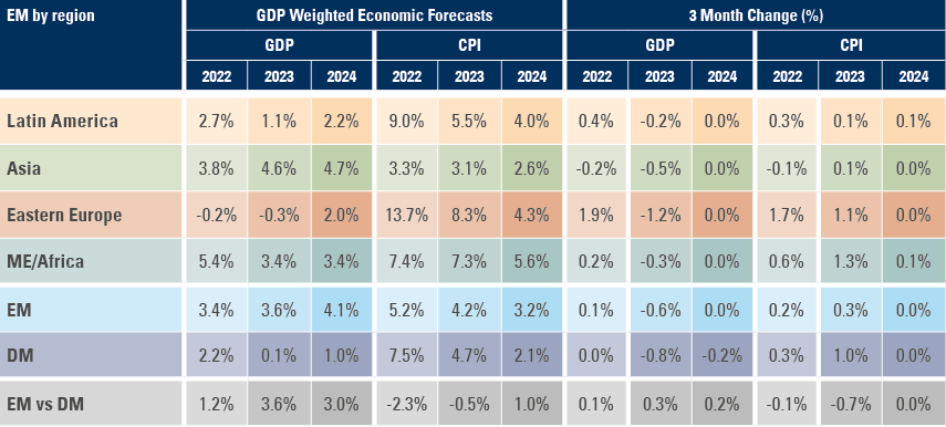 Figure 1: GDP growth and CPI inflation expectations by sell-side economists