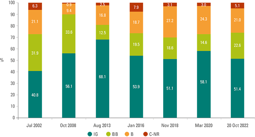 Figure 10: EMBI GD weight by credit rating