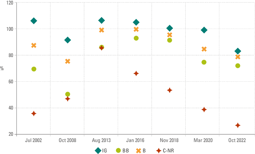 Figure 11: EMBI GD cash price by rating bucket