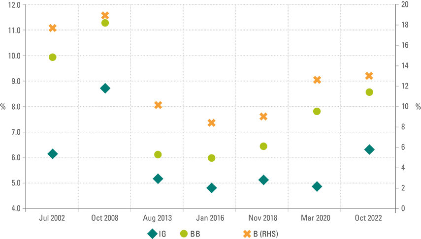 Figure 12: Average yield-to-maturity per rating bucket