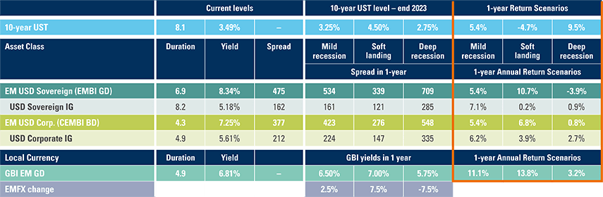 Figure 13: one-year return scenarios by asset class