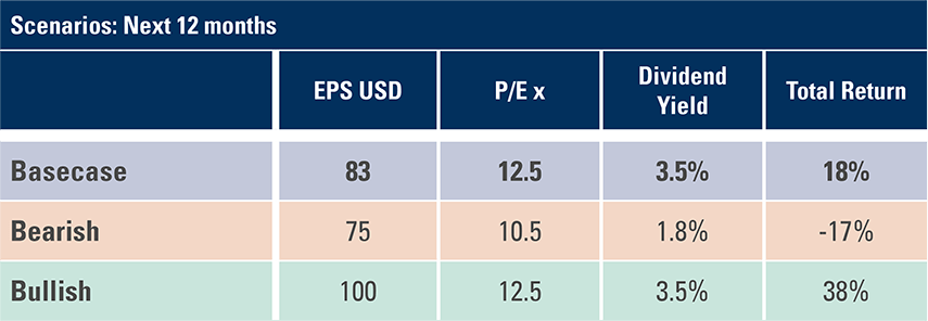 Figure 15: Scenario analysis: EM equities returns