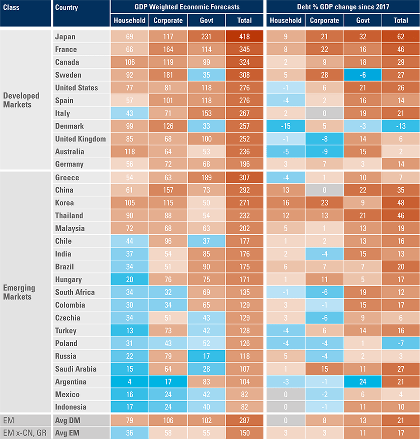 Figure 16: Debt/GDP across sectors by country