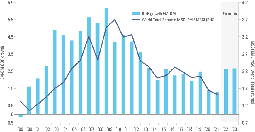Figure 2: GDP Growth EM – DM (IMF WEO) vs MSCI EM to MSCI World Total Returns