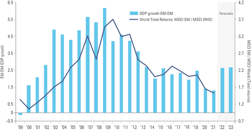 Figure 2: GDP Growth EM – DM (IMF WEO) vs MSCI EM to MSCI World Total Returns Figure 2: GDP Growth EM – DM (IMF WEO) vs MSCI EM to MSCI World Total Returns
