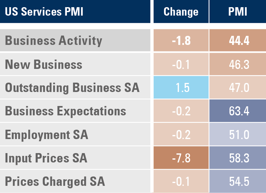 Fig: 2: Flash US Services PMI