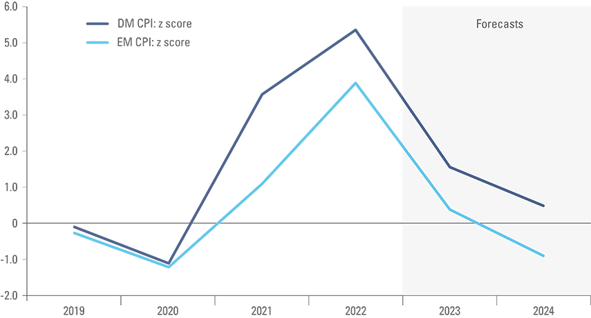 Figure 3: EM vs DM inflation z-score (standard deviations above/below median since 2000)